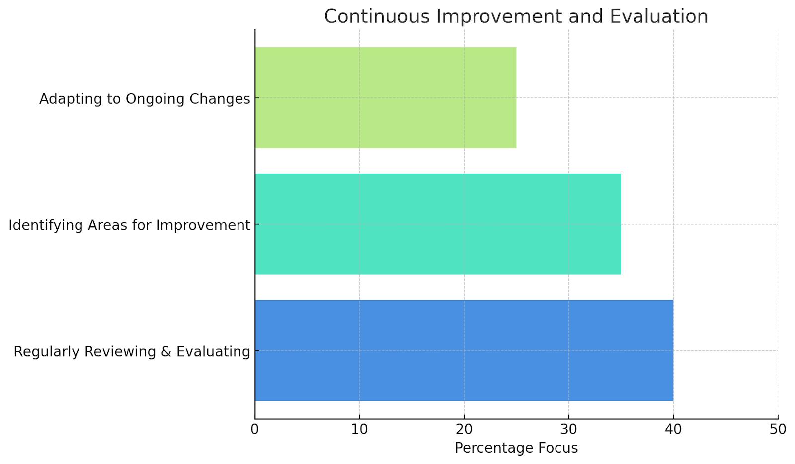 How to Achieve Continuous Improvement and Effective Evaluation in HR System Implementation