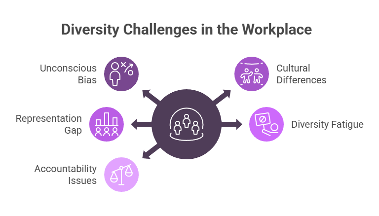 Diversity Challenges